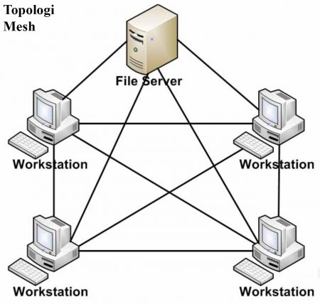 Jaringan komputer yang terdapat pada kehidupan sehari  Jenis Topologi Jaringan Serta Kelebihannya