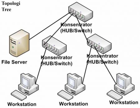 Jaringan komputer yang terdapat pada kehidupan sehari  Jenis Topologi Jaringan Serta Kelebihannya