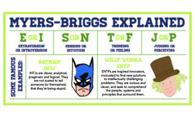 Myers-Briggs Type Indicator